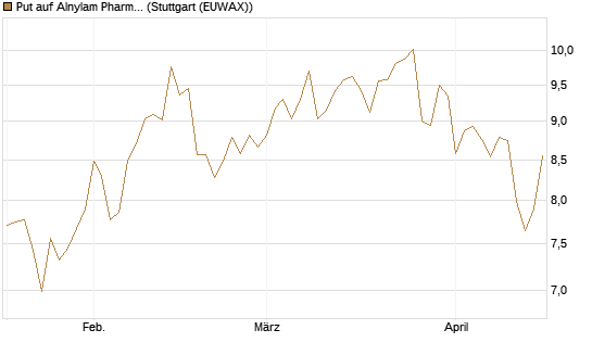 Put auf Alnylam Pharmaceuticals [J.P. Morgan Structured Products B.V.] Chart