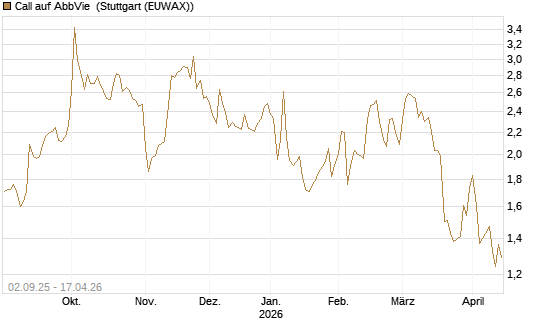 Call auf AbbVie [J.P. Morgan Structured Products B.V.] Chart
