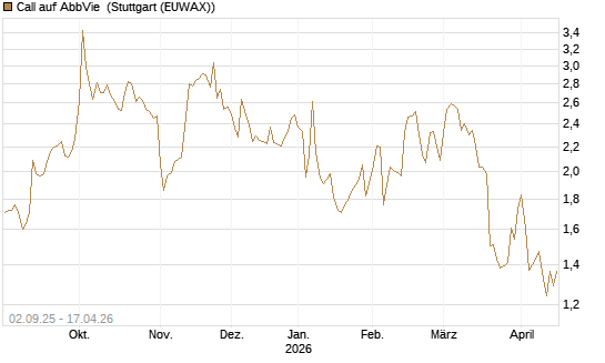 Call auf AbbVie [J.P. Morgan Structured Products B.V.] Chart