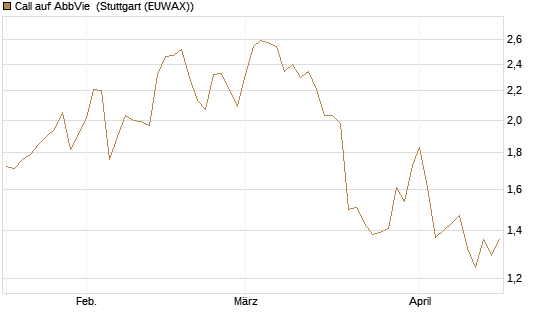 Call auf AbbVie [J.P. Morgan Structured Products B.V.] Chart