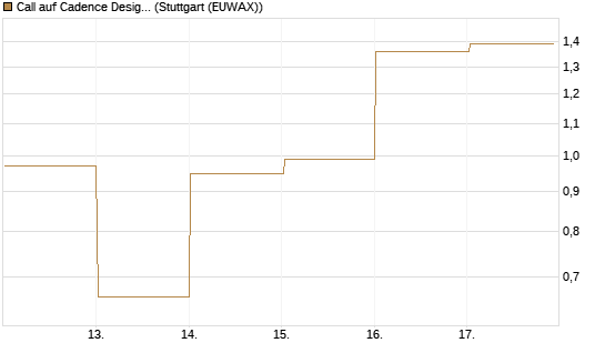 Call auf Cadence Design [J.P. Morgan Structured Products B.V.] Chart