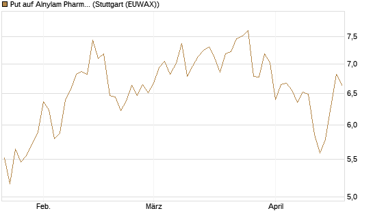 Put auf Alnylam Pharmaceuticals [J.P. Morgan Structured Products B.V.] Chart