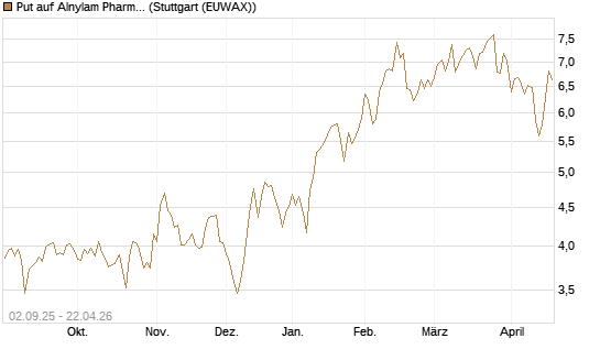 Put auf Alnylam Pharmaceuticals [J.P. Morgan Structured Products B.V.] Chart