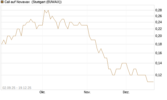 Call auf Novavax [J.P. Morgan Structured Products B.V.] Chart