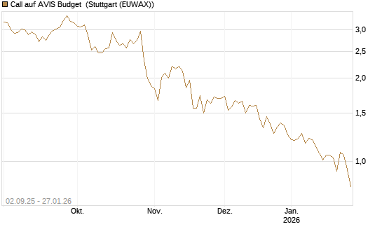 Call auf AVIS Budget [J.P. Morgan Structured Products B.V.] Chart