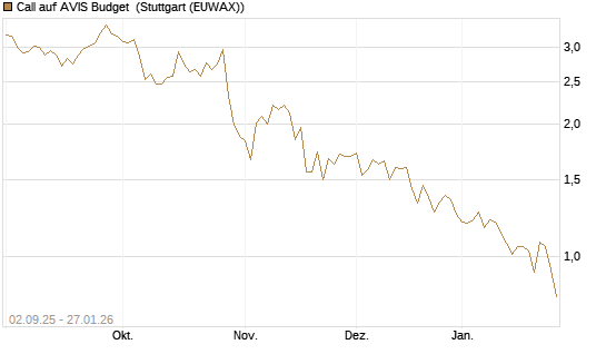 Call auf AVIS Budget [J.P. Morgan Structured Products B.V.] Chart