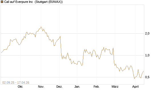 Call auf Everpure Inc [J.P. Morgan Structured Products B.V.] Chart