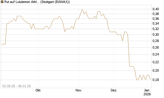 Put auf Lululemon Athletica [J.P. Morgan Structured Products B.V.] Chart