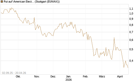 Put auf American Electric Power [J.P. Morgan Structured Products B.V.] Chart