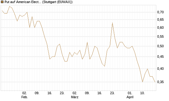 Put auf American Electric Power [J.P. Morgan Structured Products B.V.] Chart