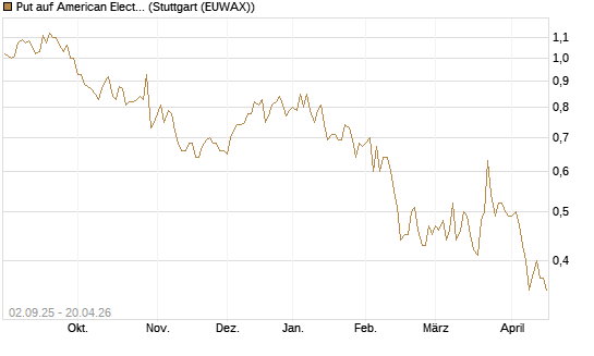 Put auf American Electric Power [J.P. Morgan Structured Products B.V.] Chart
