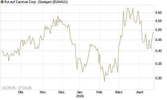 Put auf Carnival Corp [J.P. Morgan Structured Products B.V.] Chart