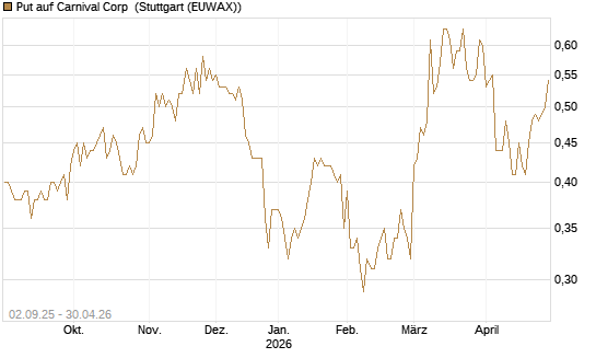 Put auf Carnival Corp [J.P. Morgan Structured Products B.V.] Chart