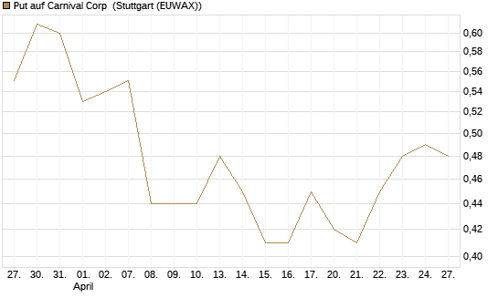 Put auf Carnival Corp [J.P. Morgan Structured Products B.V.] Chart
