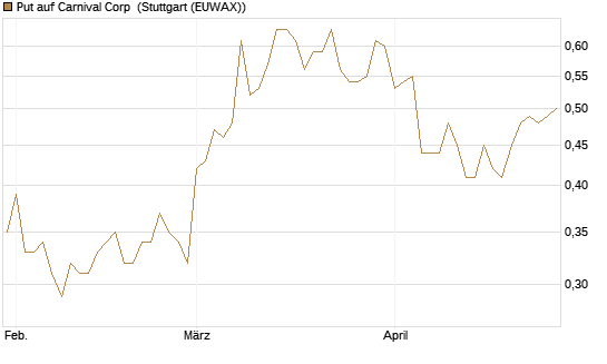 Put auf Carnival Corp [J.P. Morgan Structured Products B.V.] Chart