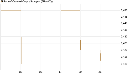 Put auf Carnival Corp [J.P. Morgan Structured Products B.V.] Chart