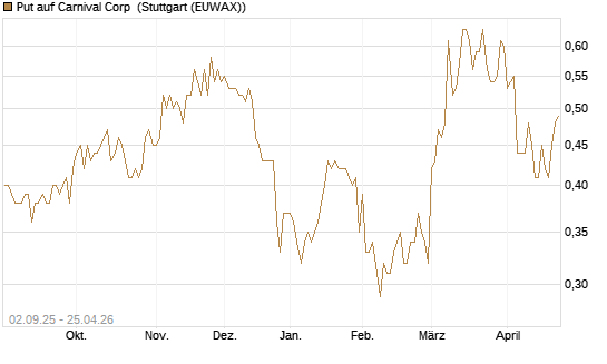 Put auf Carnival Corp [J.P. Morgan Structured Products B.V.] Chart