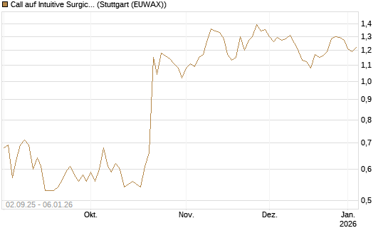 Call auf Intuitive Surgical [J.P. Morgan Structured Products B.V.] Chart