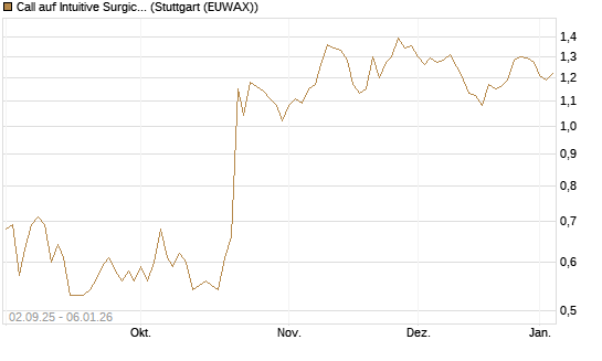Call auf Intuitive Surgical [J.P. Morgan Structured Products B.V.] Chart