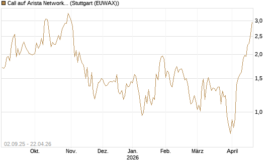 Call auf Arista Networks Inc [J.P. Morgan Structured Products B.V.] Chart