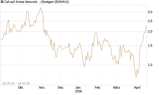 Call auf Arista Networks Inc [J.P. Morgan Structured Products B.V.] Chart