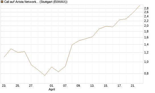 Call auf Arista Networks Inc [J.P. Morgan Structured Products B.V.] Chart