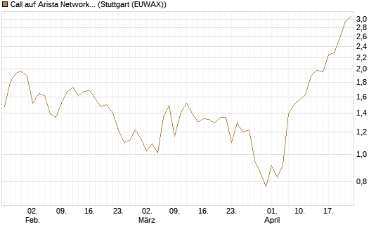 Call auf Arista Networks Inc [J.P. Morgan Structured Products B.V.] Chart