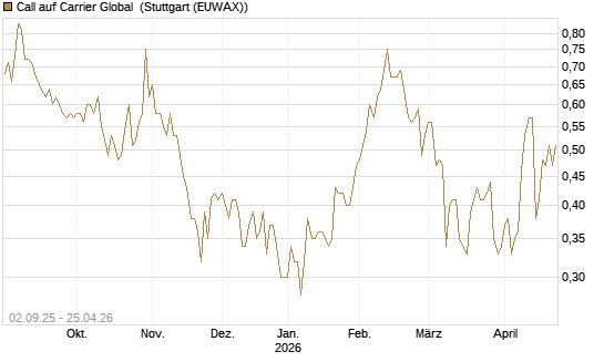 Call auf Carrier Global [J.P. Morgan Structured Products B.V.] Chart