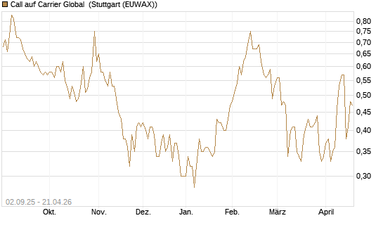 Call auf Carrier Global [J.P. Morgan Structured Products B.V.] Chart