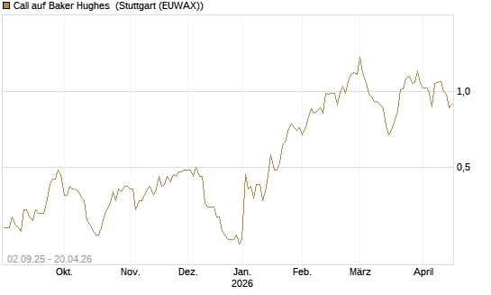 Call auf Baker Hughes [J.P. Morgan Structured Products B.V.] Chart