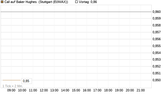 Call auf Baker Hughes [J.P. Morgan Structured Products B.V.] Chart