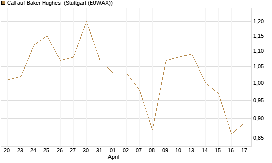 Call auf Baker Hughes [J.P. Morgan Structured Products B.V.] Chart