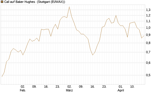Call auf Baker Hughes [J.P. Morgan Structured Products B.V.] Chart