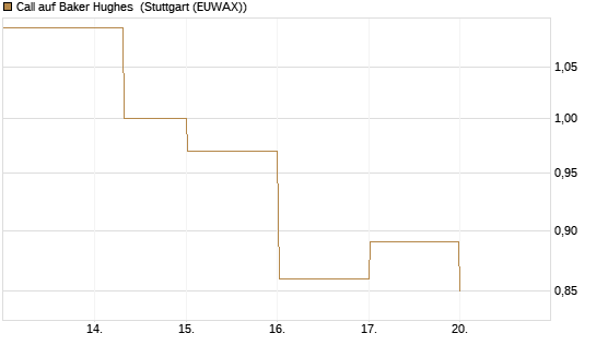 Call auf Baker Hughes [J.P. Morgan Structured Products B.V.] Chart