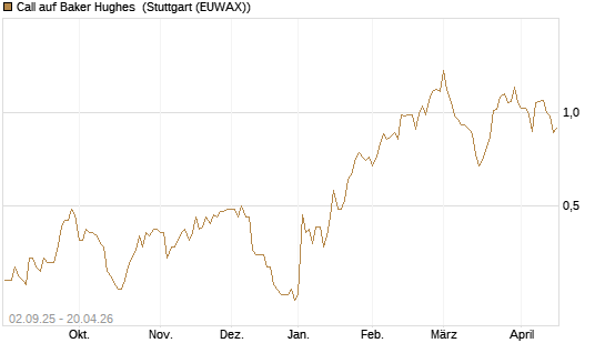 Call auf Baker Hughes [J.P. Morgan Structured Products B.V.] Chart