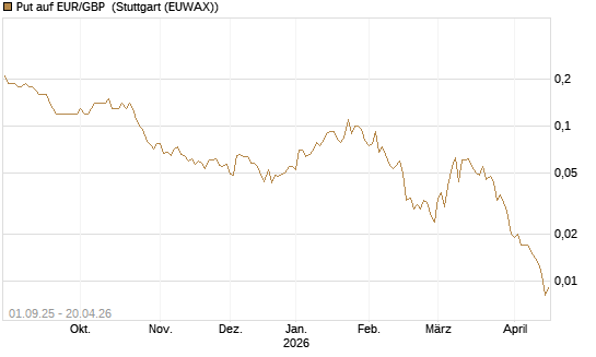 Put auf EUR/GBP [J.P. Morgan Structured Products B.V.] Chart