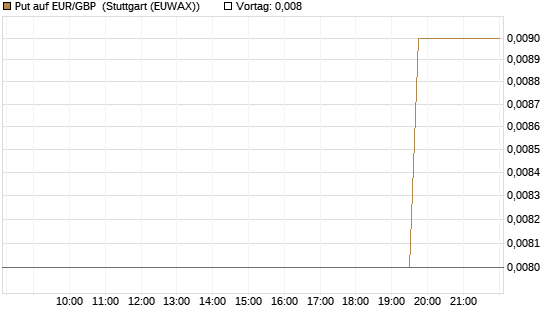 Put auf EUR/GBP [J.P. Morgan Structured Products B.V.] Chart