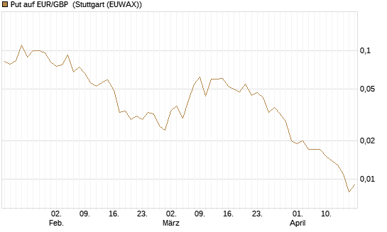 Put auf EUR/GBP [J.P. Morgan Structured Products B.V.] Chart
