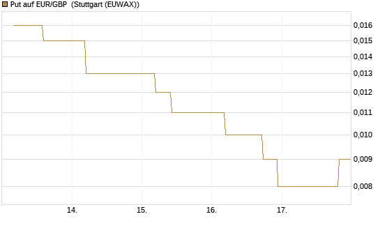 Put auf EUR/GBP [J.P. Morgan Structured Products B.V.] Chart