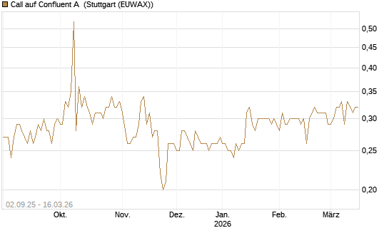 Call auf Confluent A [J.P. Morgan Structured Products B.V.] Chart