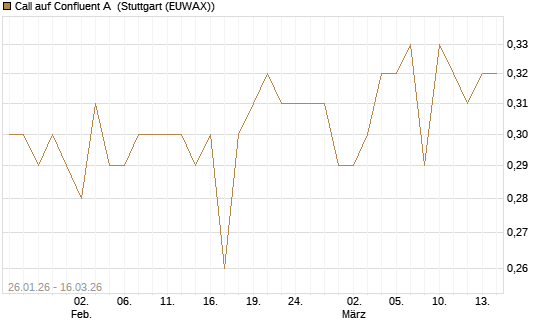 Call auf Confluent A [J.P. Morgan Structured Products B.V.] Chart