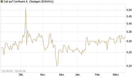 Call auf Confluent A [J.P. Morgan Structured Products B.V.] Chart