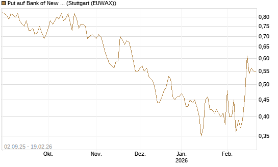 Put auf Bank of New York [J.P. Morgan Structured Products B.V.] Chart