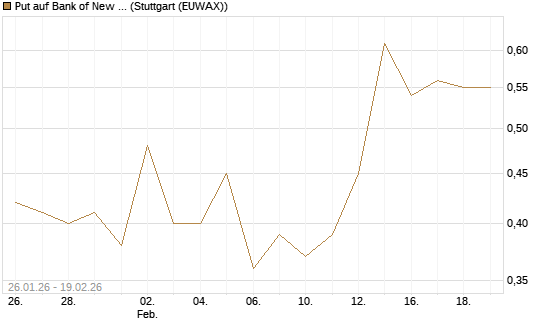 Put auf Bank of New York [J.P. Morgan Structured Products B.V.] Chart