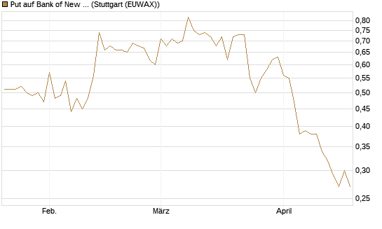 Put auf Bank of New York [J.P. Morgan Structured Products B.V.] Chart