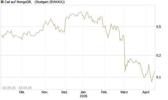Call auf MongoDB,  [J.P. Morgan Structured Products B.V.] Chart