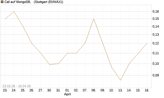 Call auf MongoDB,  [J.P. Morgan Structured Products B.V.] Chart