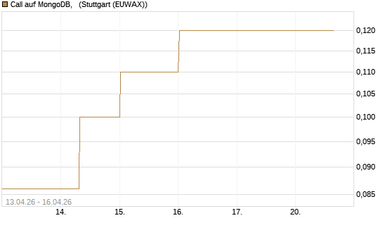 Call auf MongoDB,  [J.P. Morgan Structured Products B.V.] Chart