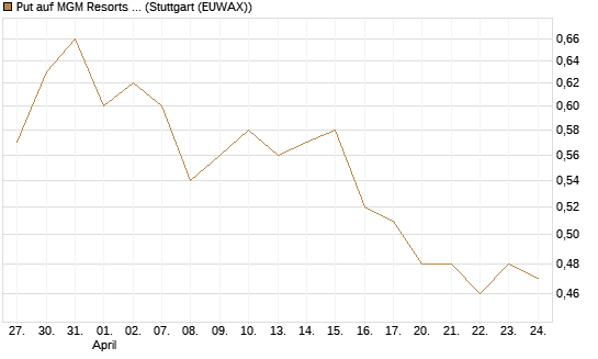 Put auf MGM Resorts Int. [J.P. Morgan Structured Products B.V.] Chart