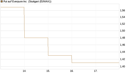 Put auf Everpure Inc [J.P. Morgan Structured Products B.V.] Chart